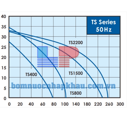 Biểu đồ lưu lượng máy bơm dân dụng Walrus TS-800
